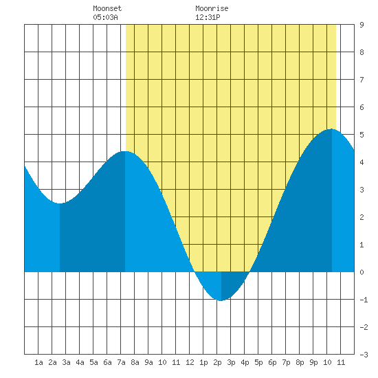 Udagak Strait tide chart for Saturday, May 3, 2025