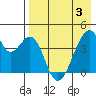 Udagak Strait tide chart for Saturday, May 3, 2025
