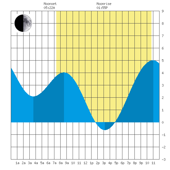 Udagak Strait tide chart for Sunday, May 4, 2025