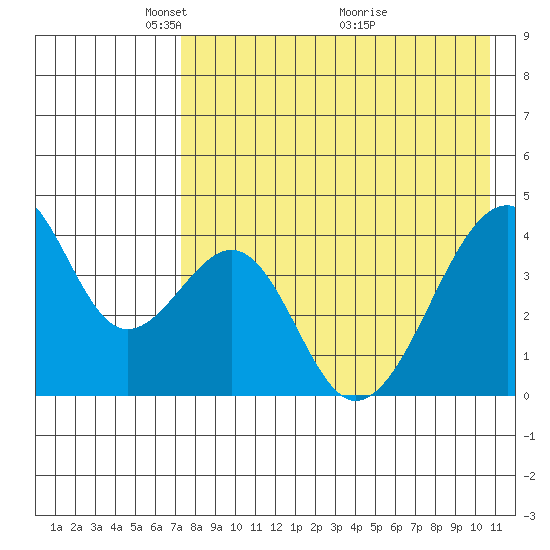 Udagak Strait tide chart for Monday, May 5, 2025