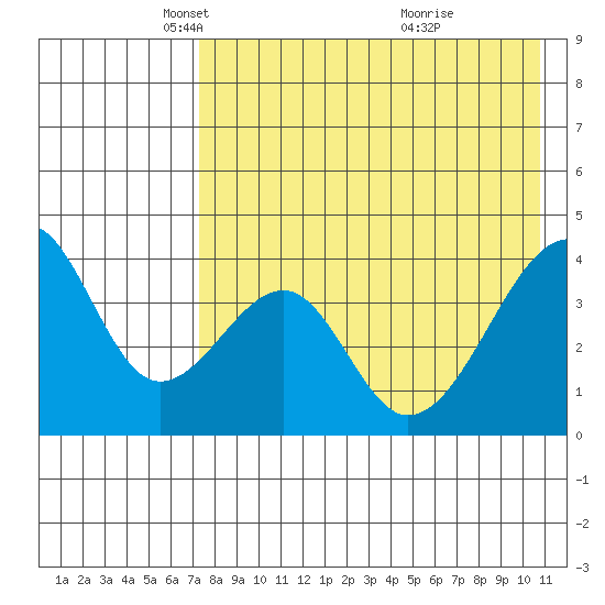 Udagak Strait tide chart for Tuesday, May 6, 2025