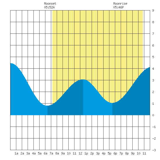 Udagak Strait tide chart for Wednesday, May 7, 2025