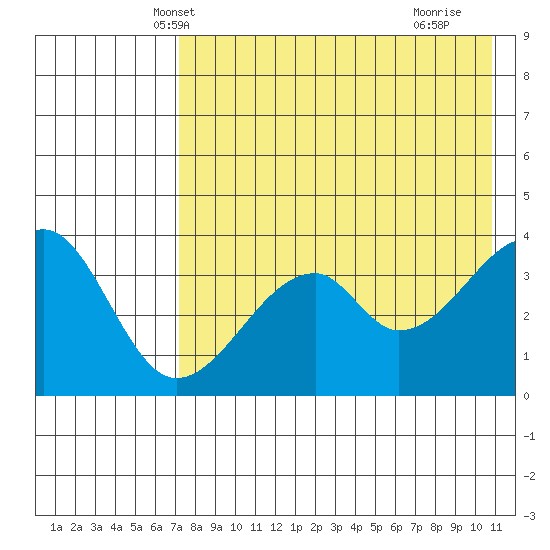 Udagak Strait tide chart for Thursday, May 8, 2025