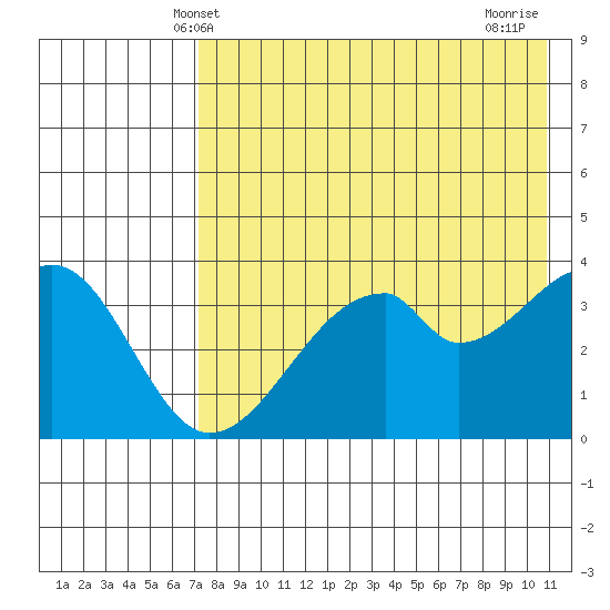 Udagak Strait tide chart for Friday, May 9, 2025