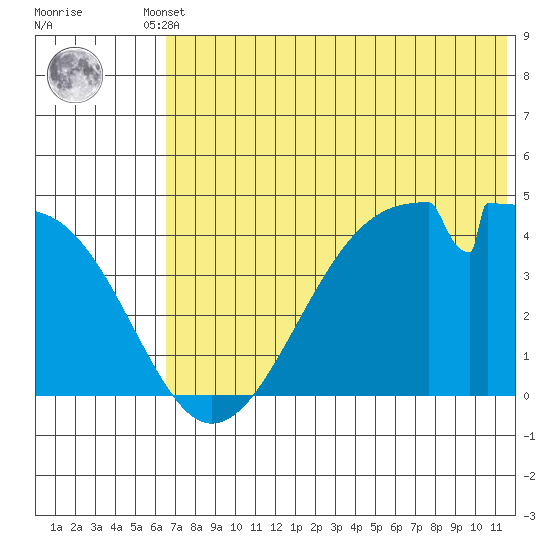 Udagak Strait tide chart for Tuesday, June 10, 2025