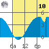 Udagak Strait tide chart for Tuesday, June 10, 2025