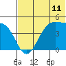 Udagak Strait tide chart for Wednesday, June 11, 2025