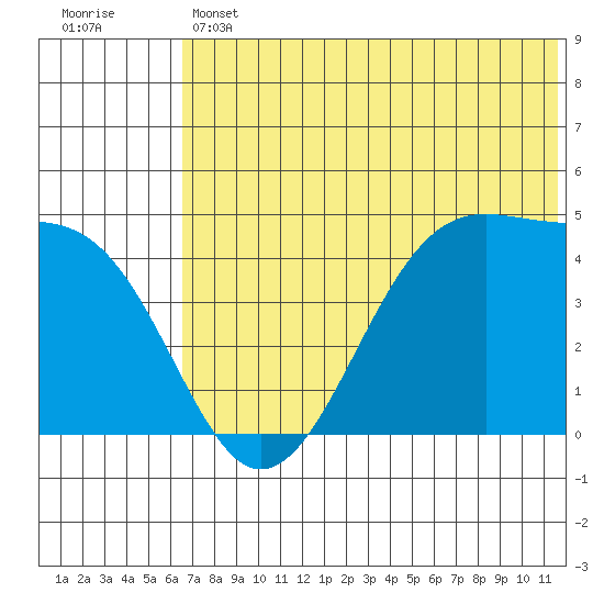 Udagak Strait tide chart for Thursday, June 12, 2025
