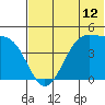 Udagak Strait tide chart for Thursday, June 12, 2025