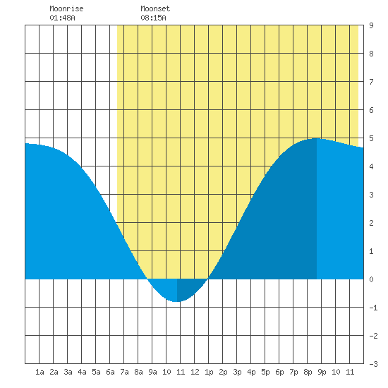 Udagak Strait tide chart for Friday, June 13, 2025