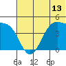 Udagak Strait tide chart for Friday, June 13, 2025