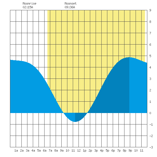 Udagak Strait tide chart for Saturday, June 14, 2025