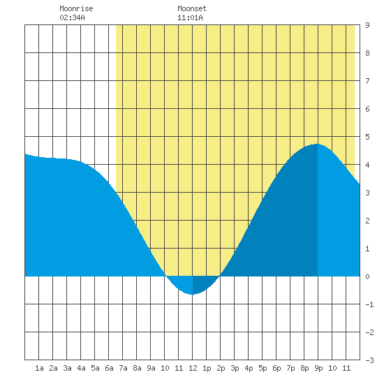 Udagak Strait tide chart for Sunday, June 15, 2025