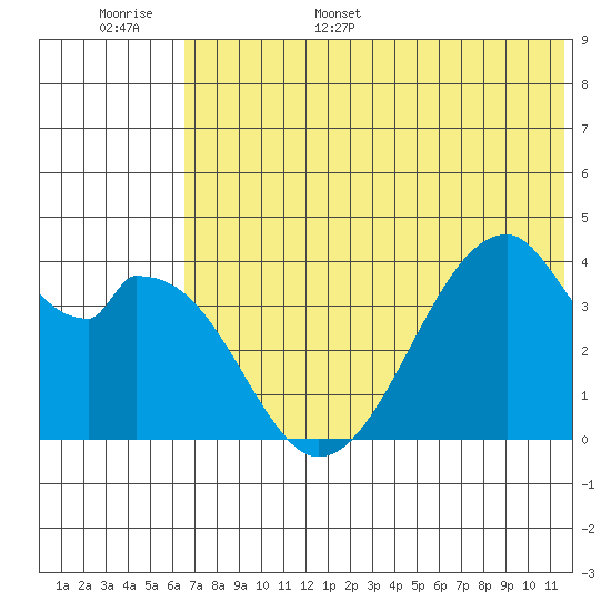 Udagak Strait tide chart for Monday, June 16, 2025