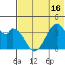 Udagak Strait tide chart for Monday, June 16, 2025