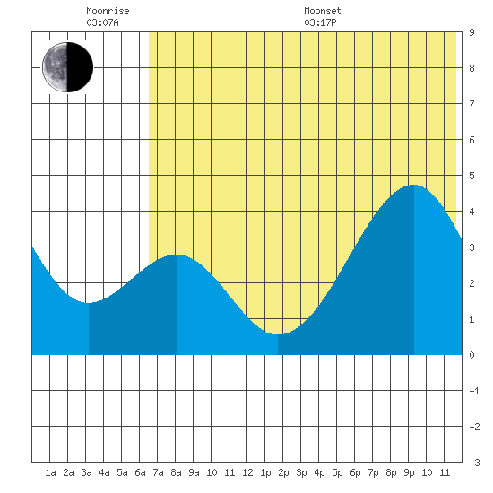 Udagak Strait tide chart for Wednesday, June 18, 2025