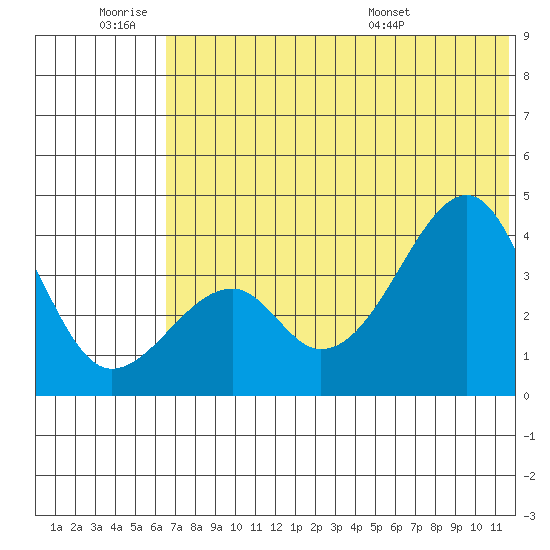 Udagak Strait tide chart for Thursday, June 19, 2025