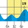 Udagak Strait tide chart for Thursday, June 19, 2025