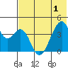 Udagak Strait tide chart for Sunday, June 1, 2025