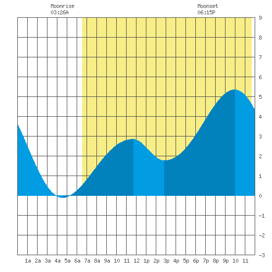 Udagak Strait tide chart for Friday, June 20, 2025