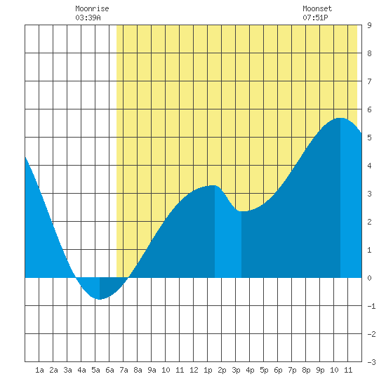 Udagak Strait tide chart for Saturday, June 21, 2025