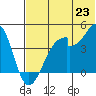 Udagak Strait tide chart for Monday, June 23, 2025