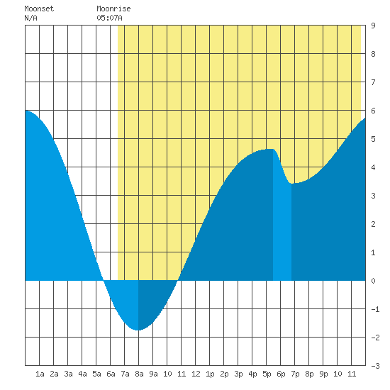 Udagak Strait tide chart for Tuesday, June 24, 2025