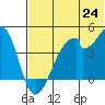 Udagak Strait tide chart for Tuesday, June 24, 2025