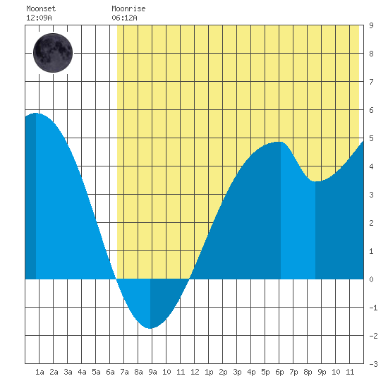 Udagak Strait tide chart for Wednesday, June 25, 2025