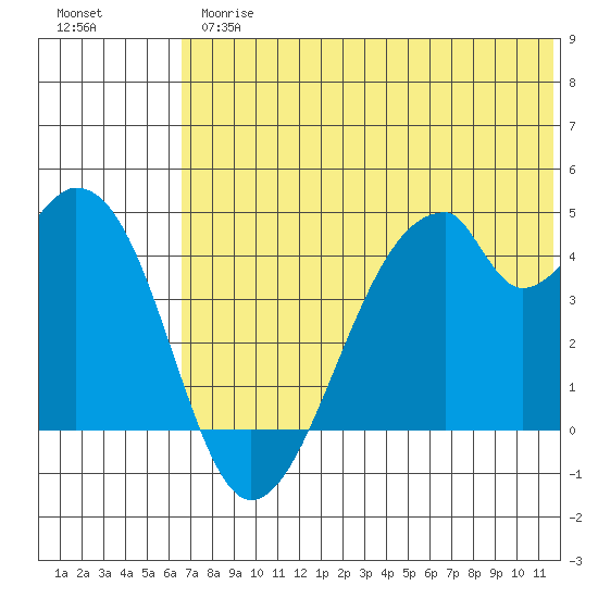 Udagak Strait tide chart for Thursday, June 26, 2025