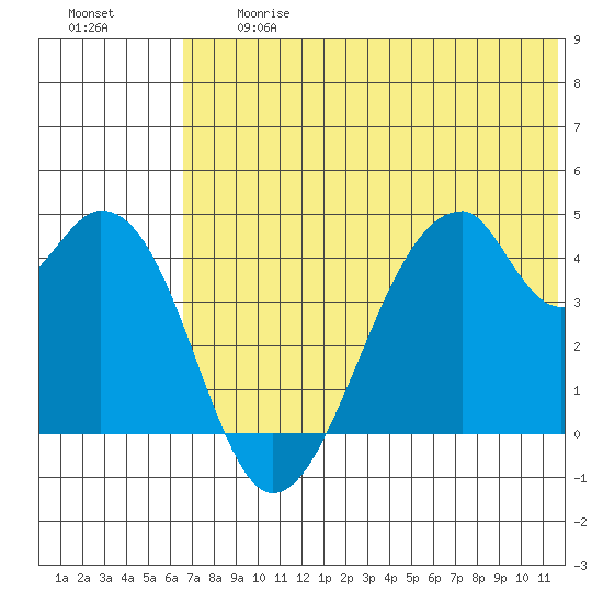 Udagak Strait tide chart for Friday, June 27, 2025