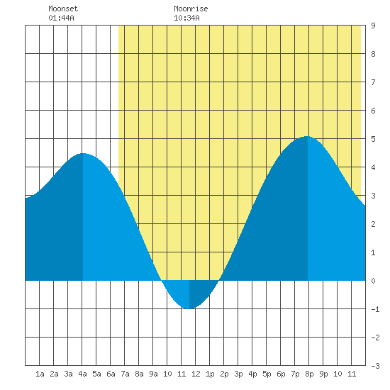 Udagak Strait tide chart for Saturday, June 28, 2025