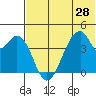 Udagak Strait tide chart for Saturday, June 28, 2025
