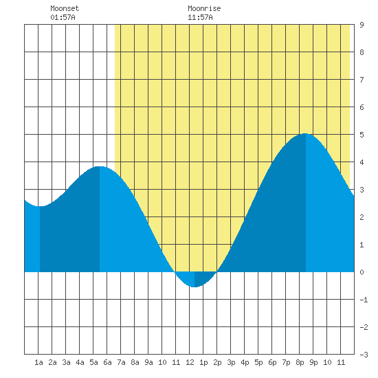 Udagak Strait tide chart for Sunday, June 29, 2025