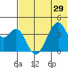 Udagak Strait tide chart for Sunday, June 29, 2025