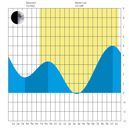 Udagak Strait tide chart for Monday, June 2, 2025