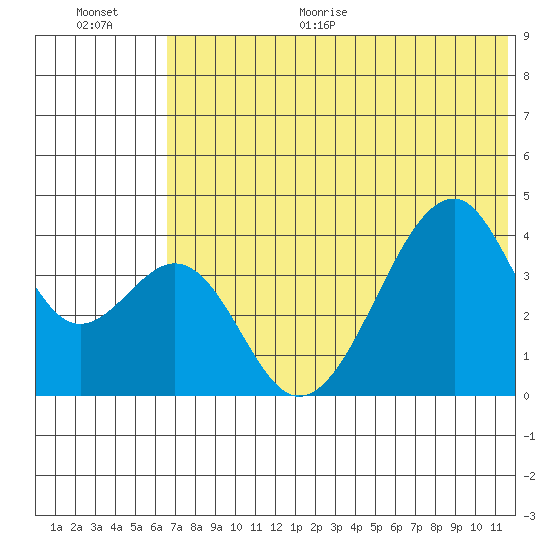 Udagak Strait tide chart for Monday, June 30, 2025