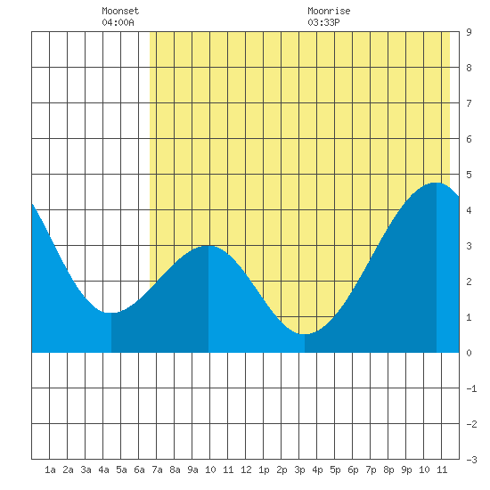 Udagak Strait tide chart for Tuesday, June 3, 2025