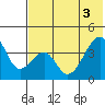 Udagak Strait tide chart for Tuesday, June 3, 2025