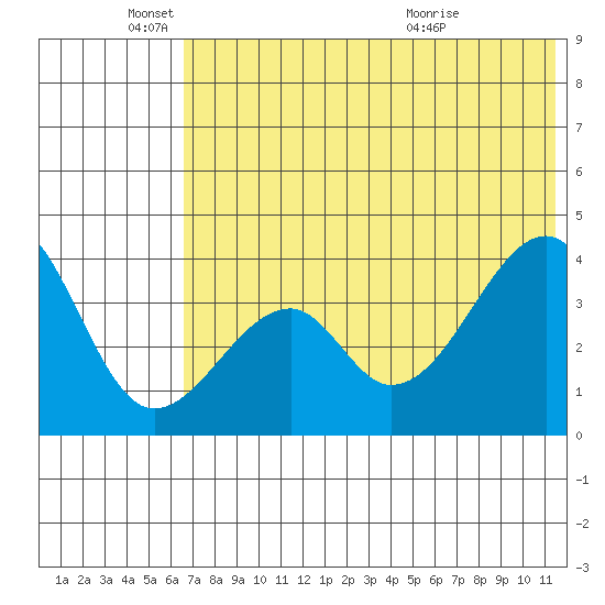 Udagak Strait tide chart for Wednesday, June 4, 2025