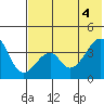 Udagak Strait tide chart for Wednesday, June 4, 2025