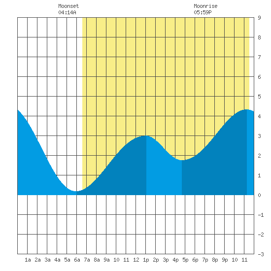 Udagak Strait tide chart for Thursday, June 5, 2025