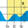 Udagak Strait tide chart for Thursday, June 5, 2025