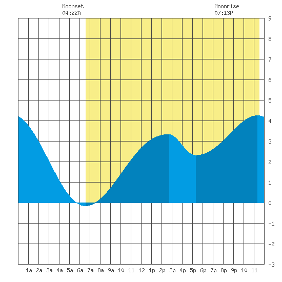 Udagak Strait tide chart for Friday, June 6, 2025