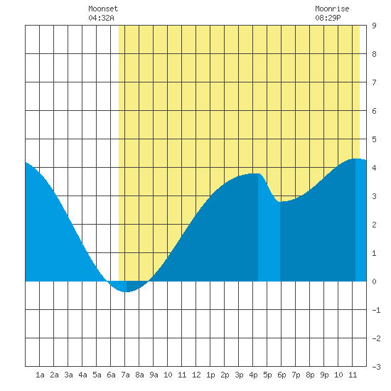 Udagak Strait tide chart for Saturday, June 7, 2025