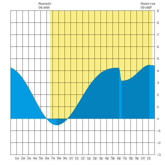 Udagak Strait tide chart for Sunday, June 8, 2025