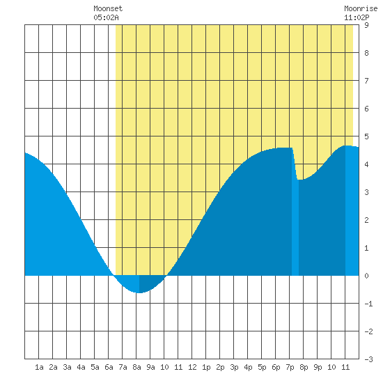 Udagak Strait tide chart for Monday, June 9, 2025