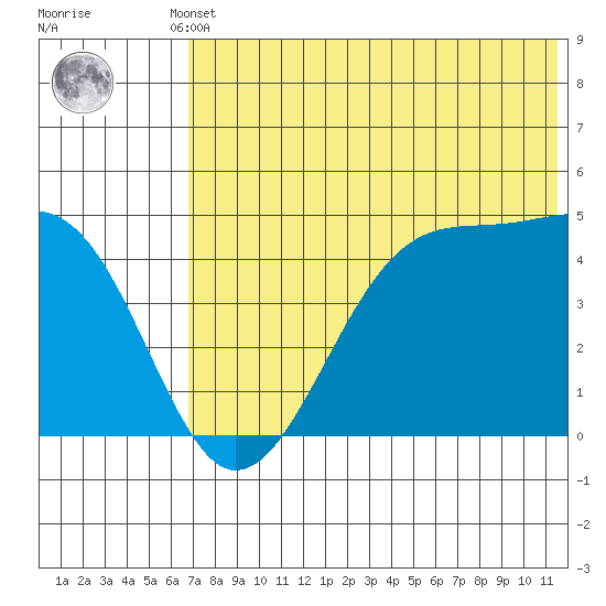 Udagak Strait tide chart for Thursday, July 10, 2025