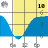 Udagak Strait tide chart for Thursday, July 10, 2025