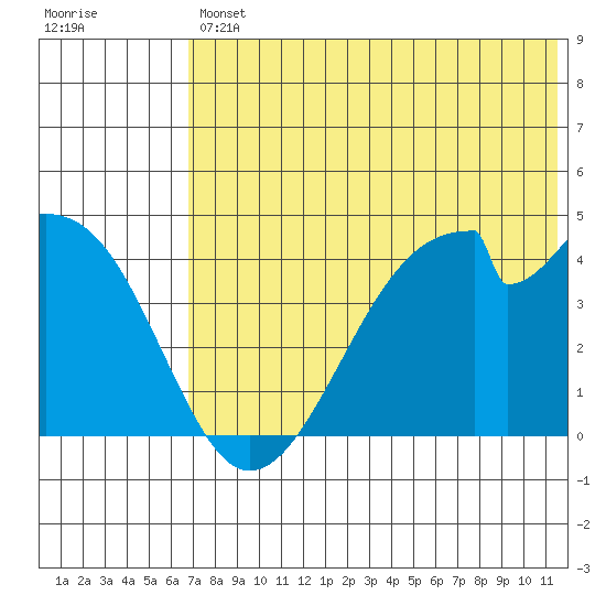 Udagak Strait tide chart for Friday, July 11, 2025